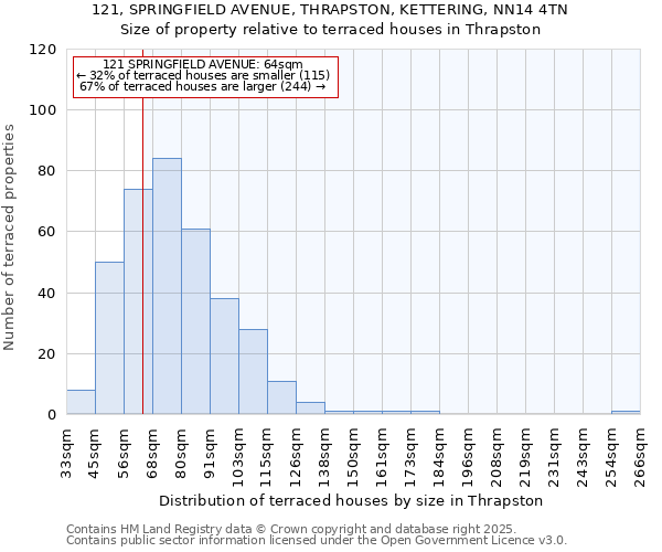 121, SPRINGFIELD AVENUE, THRAPSTON, KETTERING, NN14 4TN: Size of property relative to terraced houses houses in Thrapston