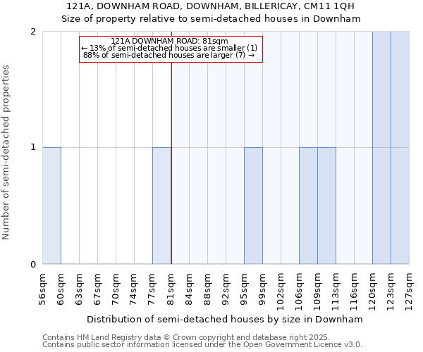 121A, DOWNHAM ROAD, DOWNHAM, BILLERICAY, CM11 1QH: Size of property relative to semi-detached houses houses in Downham