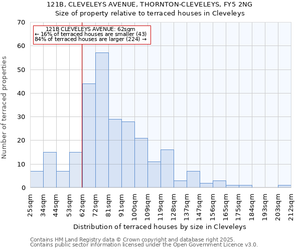 121B, CLEVELEYS AVENUE, THORNTON-CLEVELEYS, FY5 2NG: Size of property relative to terraced houses houses in Cleveleys