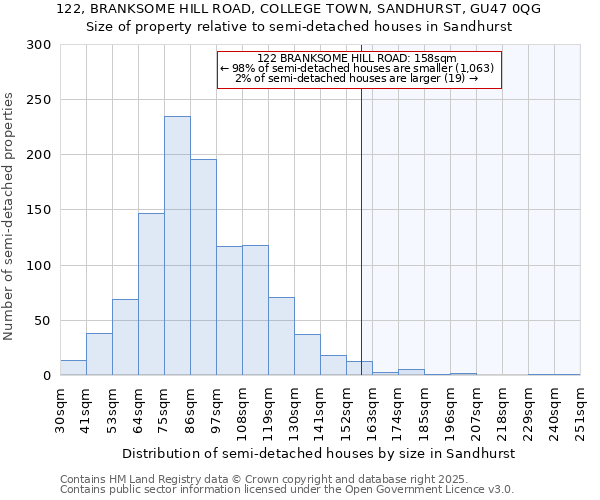 122, BRANKSOME HILL ROAD, COLLEGE TOWN, SANDHURST, GU47 0QG: Size of property relative to semi-detached houses houses in Sandhurst