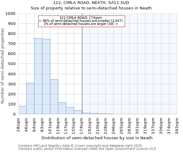 122, CIMLA ROAD, NEATH, SA11 3UD: Size of property relative to semi-detached houses houses in Neath
