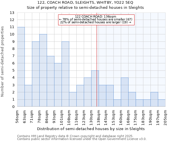 122, COACH ROAD, SLEIGHTS, WHITBY, YO22 5EQ: Size of property relative to semi-detached houses houses in Sleights