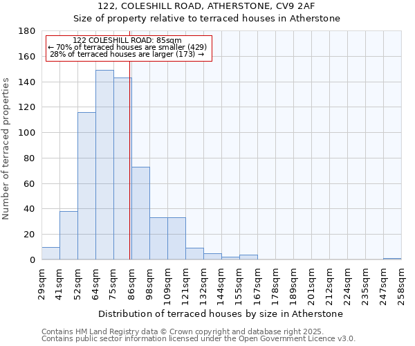 122, COLESHILL ROAD, ATHERSTONE, CV9 2AF: Size of property relative to terraced houses houses in Atherstone
