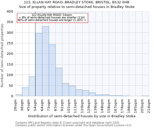 122, ELLAN HAY ROAD, BRADLEY STOKE, BRISTOL, BS32 0HB: Size of property relative to semi-detached houses houses in Bradley Stoke