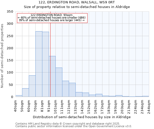 122, ERDINGTON ROAD, WALSALL, WS9 0RT: Size of property relative to semi-detached houses houses in Aldridge
