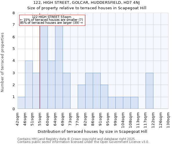 122, HIGH STREET, GOLCAR, HUDDERSFIELD, HD7 4NJ: Size of property relative to terraced houses houses in Scapegoat Hill