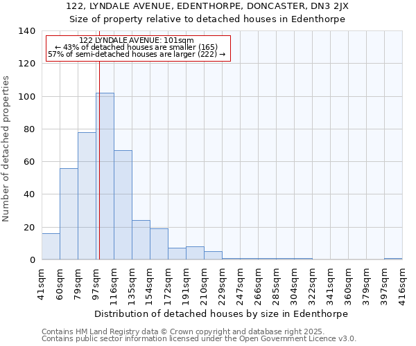 122, LYNDALE AVENUE, EDENTHORPE, DONCASTER, DN3 2JX: Size of property relative to detached houses houses in Edenthorpe