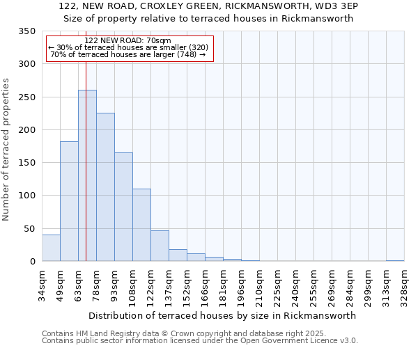 122, NEW ROAD, CROXLEY GREEN, RICKMANSWORTH, WD3 3EP: Size of property relative to terraced houses houses in Rickmansworth