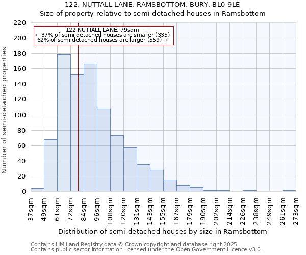 122, NUTTALL LANE, RAMSBOTTOM, BURY, BL0 9LE: Size of property relative to semi-detached houses houses in Ramsbottom
