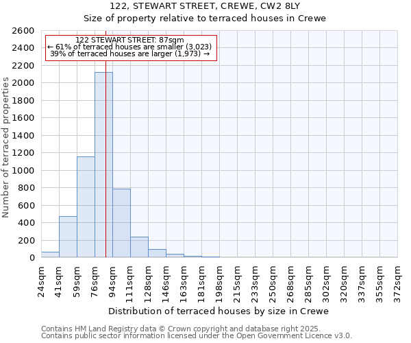122, STEWART STREET, CREWE, CW2 8LY: Size of property relative to terraced houses houses in Crewe