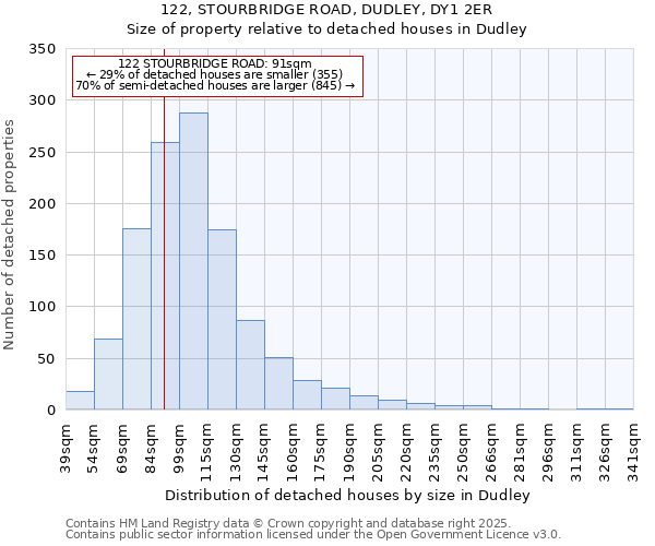 122, STOURBRIDGE ROAD, DUDLEY, DY1 2ER: Size of property relative to detached houses houses in Dudley