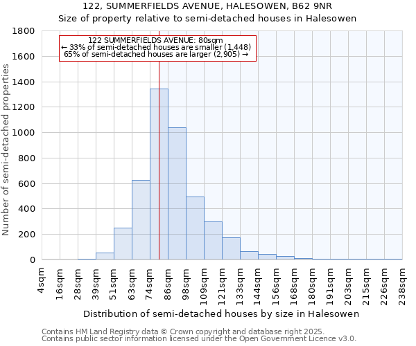 122, SUMMERFIELDS AVENUE, HALESOWEN, B62 9NR: Size of property relative to semi-detached houses houses in Halesowen