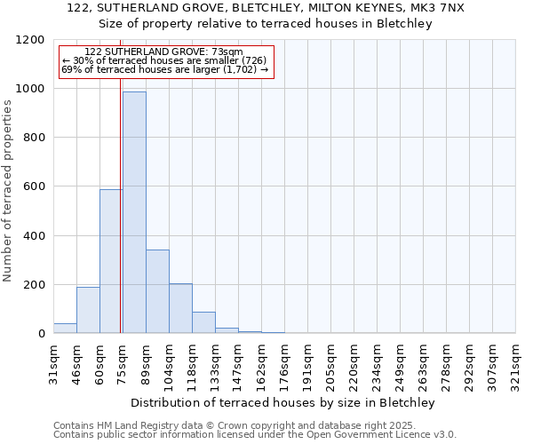 122, SUTHERLAND GROVE, BLETCHLEY, MILTON KEYNES, MK3 7NX: Size of property relative to terraced houses houses in Bletchley