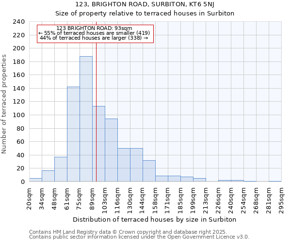 123, BRIGHTON ROAD, SURBITON, KT6 5NJ: Size of property relative to terraced houses houses in Surbiton