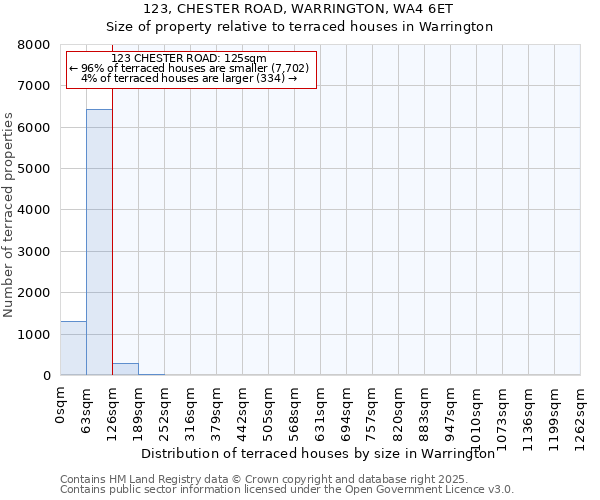 123, CHESTER ROAD, WARRINGTON, WA4 6ET: Size of property relative to terraced houses houses in Warrington