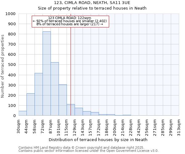 123, CIMLA ROAD, NEATH, SA11 3UE: Size of property relative to terraced houses houses in Neath