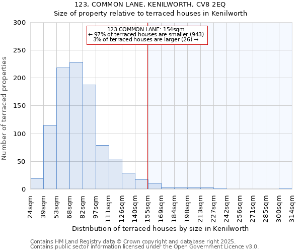 123, COMMON LANE, KENILWORTH, CV8 2EQ: Size of property relative to terraced houses houses in Kenilworth