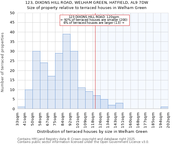 123, DIXONS HILL ROAD, WELHAM GREEN, HATFIELD, AL9 7DW: Size of property relative to terraced houses houses in Welham Green