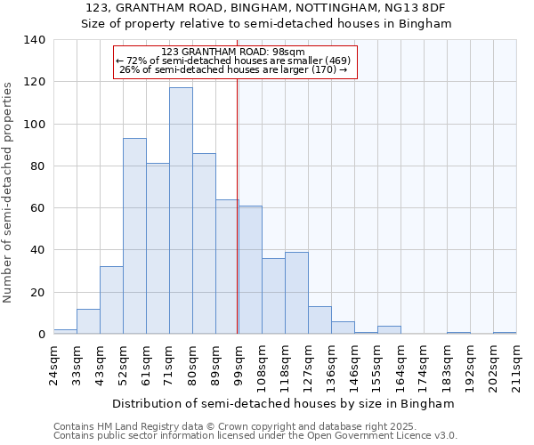 123, GRANTHAM ROAD, BINGHAM, NOTTINGHAM, NG13 8DF: Size of property relative to semi-detached houses houses in Bingham