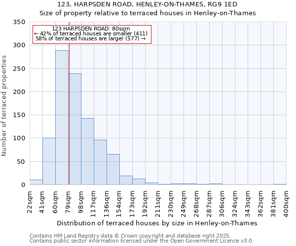 123, HARPSDEN ROAD, HENLEY-ON-THAMES, RG9 1ED: Size of property relative to terraced houses houses in Henley-on-Thames