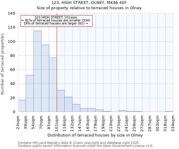 123, HIGH STREET, OLNEY, MK46 4EF: Size of property relative to terraced houses houses in Olney