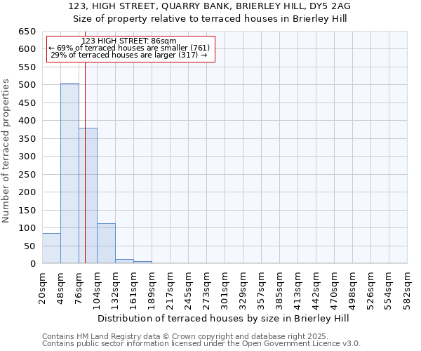 123, HIGH STREET, QUARRY BANK, BRIERLEY HILL, DY5 2AG: Size of property relative to terraced houses houses in Brierley Hill