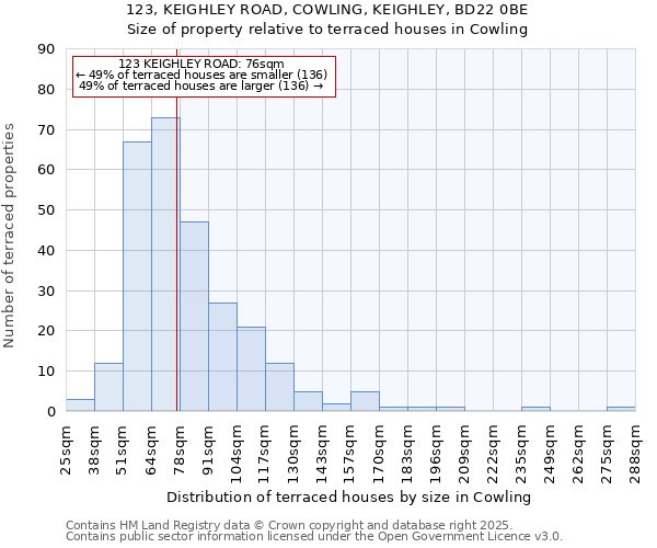123, KEIGHLEY ROAD, COWLING, KEIGHLEY, BD22 0BE: Size of property relative to terraced houses houses in Cowling