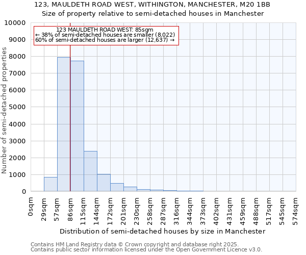 123, MAULDETH ROAD WEST, WITHINGTON, MANCHESTER, M20 1BB: Size of property relative to semi-detached houses houses in Manchester
