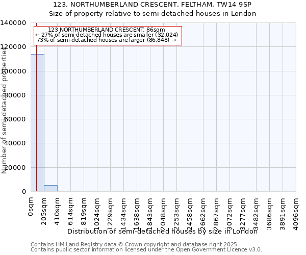 123, NORTHUMBERLAND CRESCENT, FELTHAM, TW14 9SP: Size of property relative to semi-detached houses houses in London
