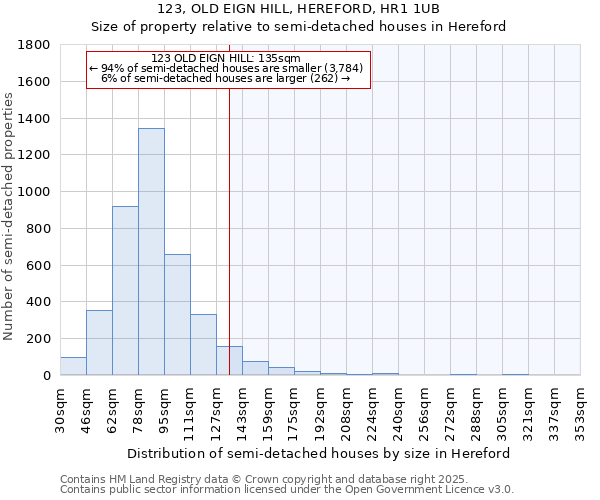 123, OLD EIGN HILL, HEREFORD, HR1 1UB: Size of property relative to semi-detached houses houses in Hereford