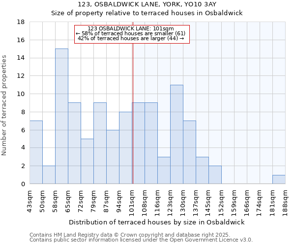 123, OSBALDWICK LANE, YORK, YO10 3AY: Size of property relative to terraced houses houses in Osbaldwick