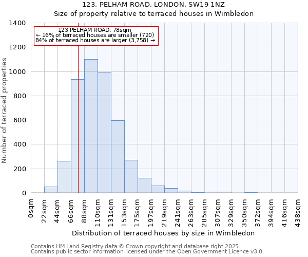 123, PELHAM ROAD, LONDON, SW19 1NZ: Size of property relative to terraced houses houses in Wimbledon