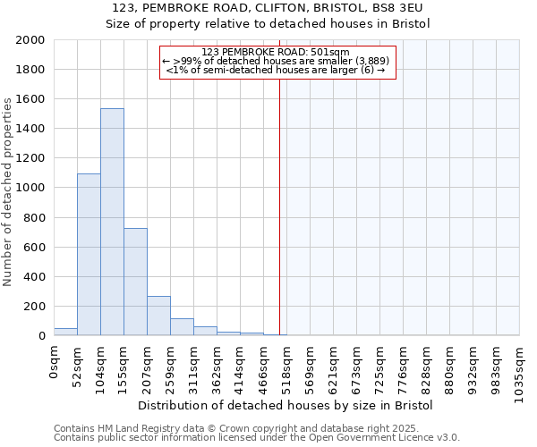123, PEMBROKE ROAD, CLIFTON, BRISTOL, BS8 3EU: Size of property relative to detached houses houses in Bristol