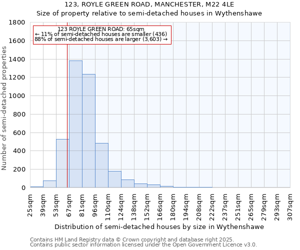 123, ROYLE GREEN ROAD, MANCHESTER, M22 4LE: Size of property relative to semi-detached houses houses in Wythenshawe