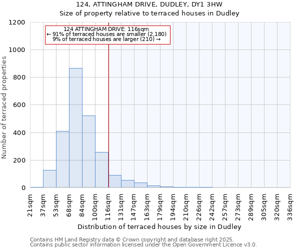 124, ATTINGHAM DRIVE, DUDLEY, DY1 3HW: Size of property relative to terraced houses houses in Dudley