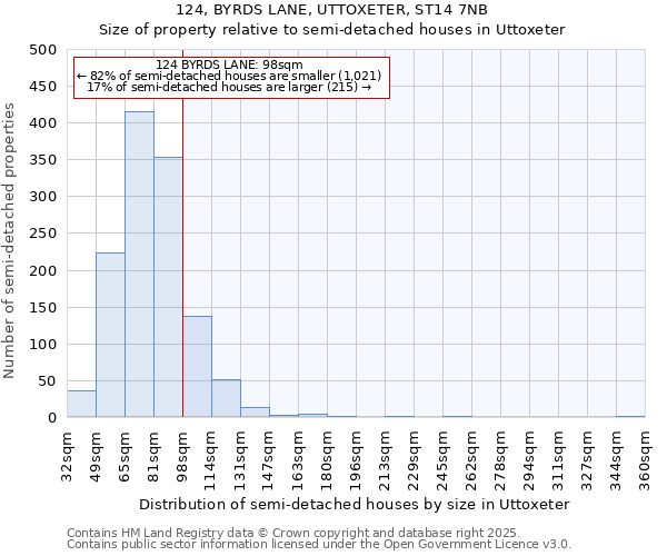 124, BYRDS LANE, UTTOXETER, ST14 7NB: Size of property relative to semi-detached houses houses in Uttoxeter