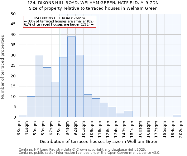 124, DIXONS HILL ROAD, WELHAM GREEN, HATFIELD, AL9 7DN: Size of property relative to terraced houses houses in Welham Green