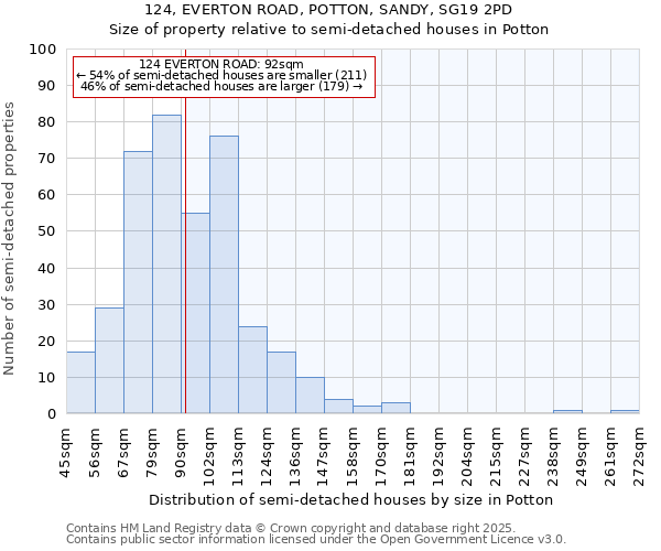 124, EVERTON ROAD, POTTON, SANDY, SG19 2PD: Size of property relative to semi-detached houses houses in Potton