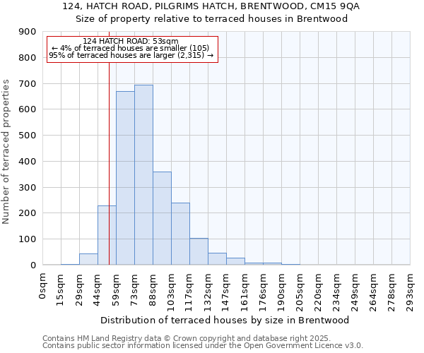 124, HATCH ROAD, PILGRIMS HATCH, BRENTWOOD, CM15 9QA: Size of property relative to terraced houses houses in Brentwood
