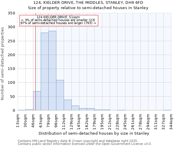 124, KIELDER DRIVE, THE MIDDLES, STANLEY, DH9 6FD: Size of property relative to semi-detached houses houses in Stanley