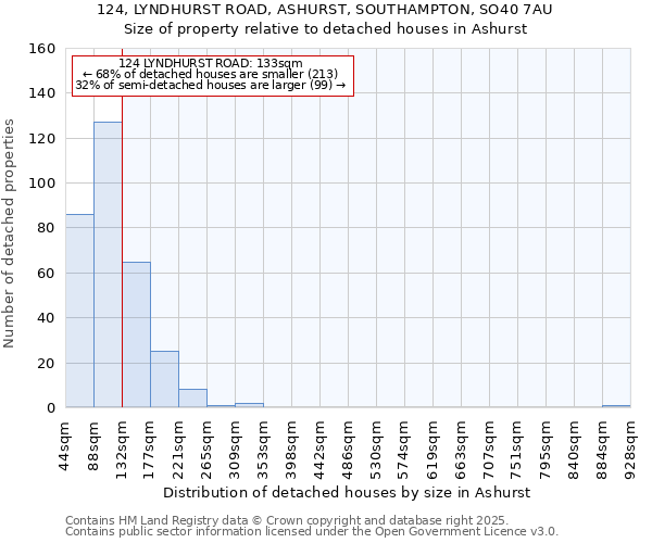 124, LYNDHURST ROAD, ASHURST, SOUTHAMPTON, SO40 7AU: Size of property relative to detached houses houses in Ashurst