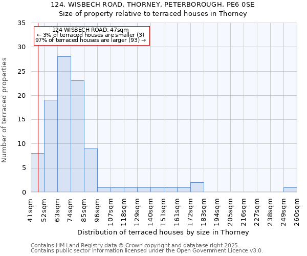 124, WISBECH ROAD, THORNEY, PETERBOROUGH, PE6 0SE: Size of property relative to terraced houses houses in Thorney