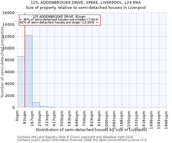 125, ADDENBROOKE DRIVE, SPEKE, LIVERPOOL, L24 9NA: Size of property relative to semi-detached houses houses in Liverpool