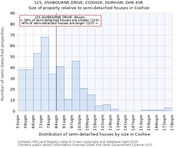 125, ASHBOURNE DRIVE, COXHOE, DURHAM, DH6 4SR: Size of property relative to semi-detached houses houses in Coxhoe