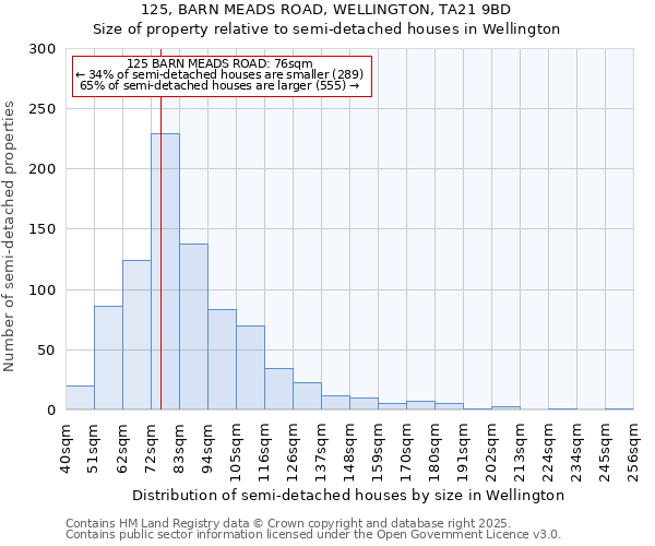 125, BARN MEADS ROAD, WELLINGTON, TA21 9BD: Size of property relative to semi-detached houses houses in Wellington