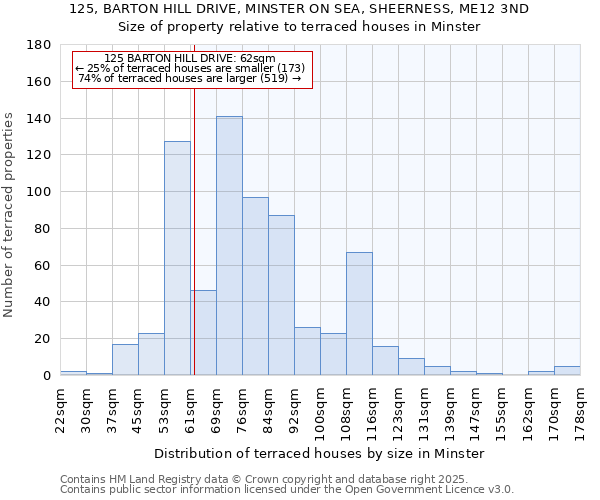 125, BARTON HILL DRIVE, MINSTER ON SEA, SHEERNESS, ME12 3ND: Size of property relative to terraced houses houses in Minster