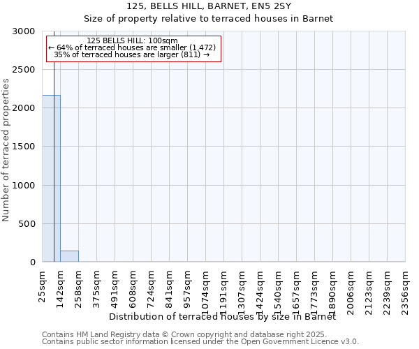 125, BELLS HILL, BARNET, EN5 2SY: Size of property relative to terraced houses houses in Barnet
