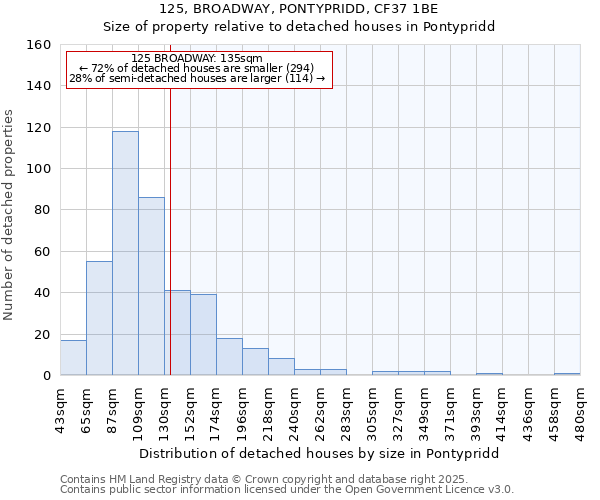 125, BROADWAY, PONTYPRIDD, CF37 1BE: Size of property relative to detached houses houses in Pontypridd