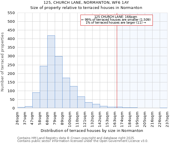 125, CHURCH LANE, NORMANTON, WF6 1AY: Size of property relative to terraced houses houses in Normanton