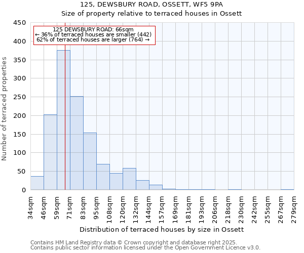125, DEWSBURY ROAD, OSSETT, WF5 9PA: Size of property relative to terraced houses houses in Ossett